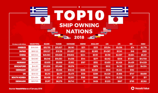 vessels value_ shipowning nations 2018