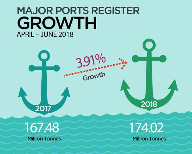 major ports register growth