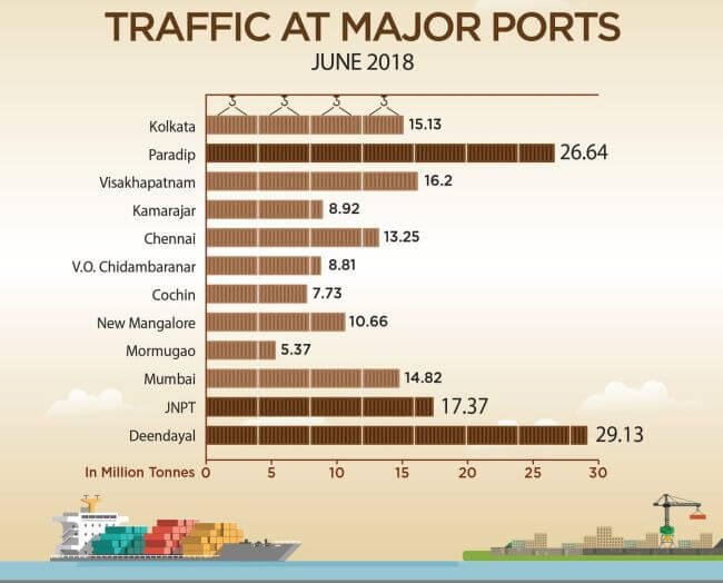 traffic at major ports