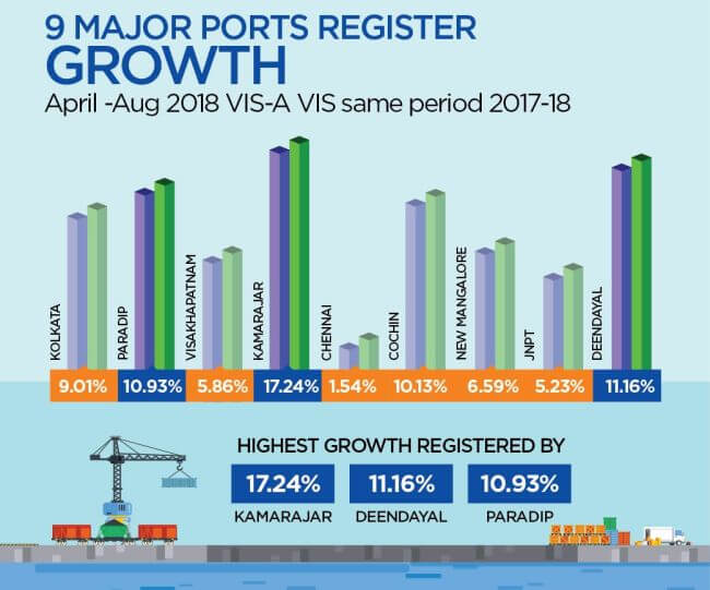 indian major ports grow