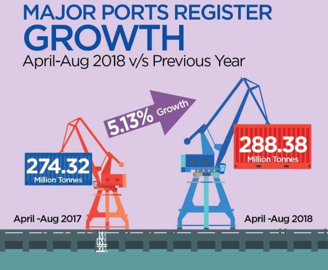 indian major ports grow