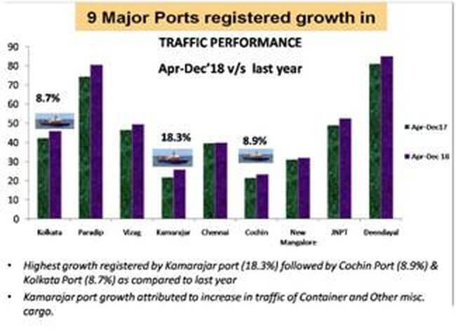 Major Ports register positive growth of 3.77% 