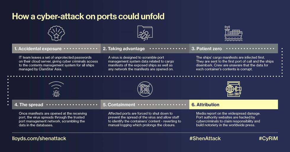 Report Cyberattack In Asia Pacific Ports Can Cost $110 Billion
