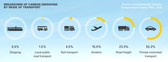 Co2-breakdown-PWC-2015
