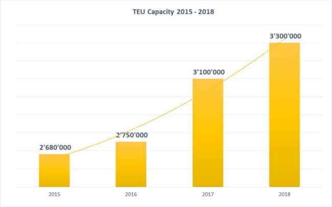 MSC-TEU-Capacity-Evolution-2015-2018