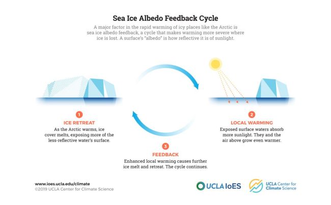 The cycle exacerbates warming — one reason the Arctic is heating up twice as fast as the rest of the globe