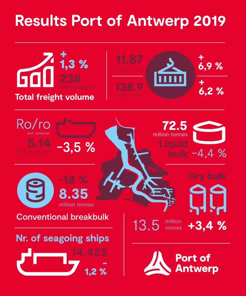 port of antwerp record