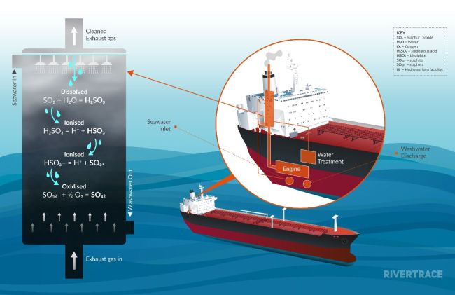Rivertrace exhaust scrubber washwater monitor granted DNV GL statement of compliance