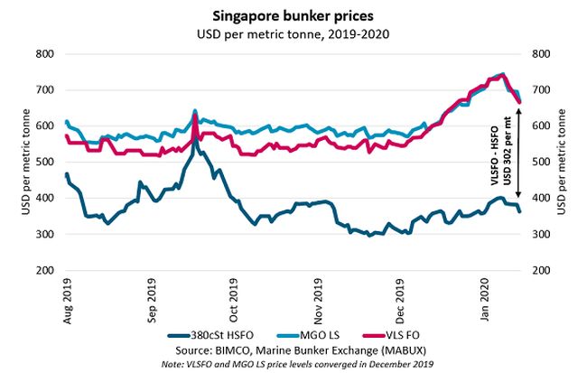 Singapore_bunker_prices