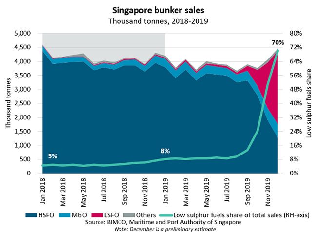 Singapore_bunker_sales
