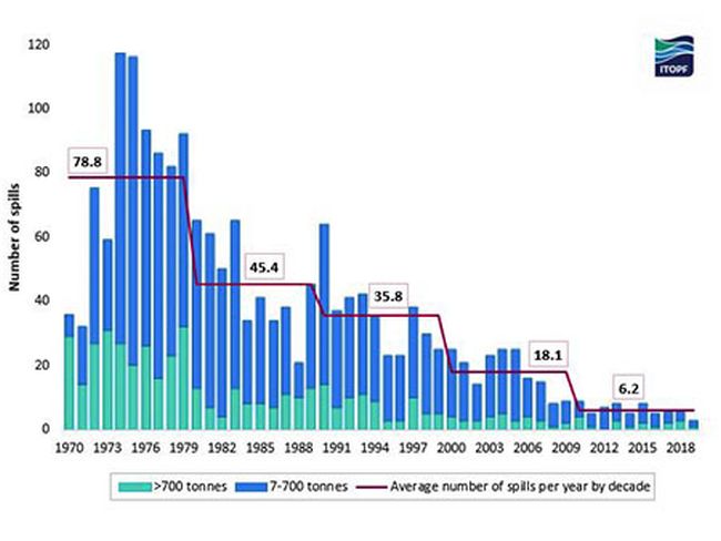 oil spill stats