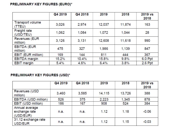 Hapag-Lloyd will publish its 2019 Annual Report and an outlook for the current financial year on 20 March 2020