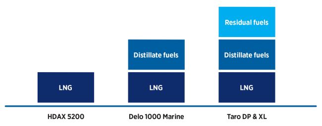 Lubricating Duel-Fuel Auxiliary Engines A Practical Approach