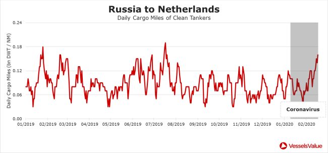 Russia To Netherlands