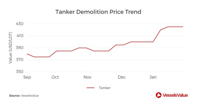 Tanker demolition price trend