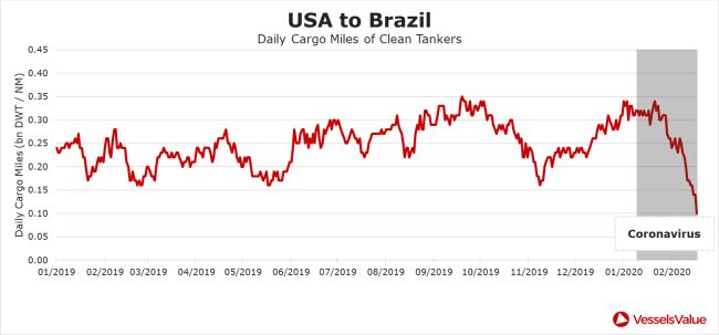 USA to Brazil