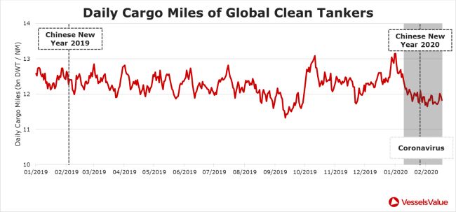 daily cargo miles of global clean tankers