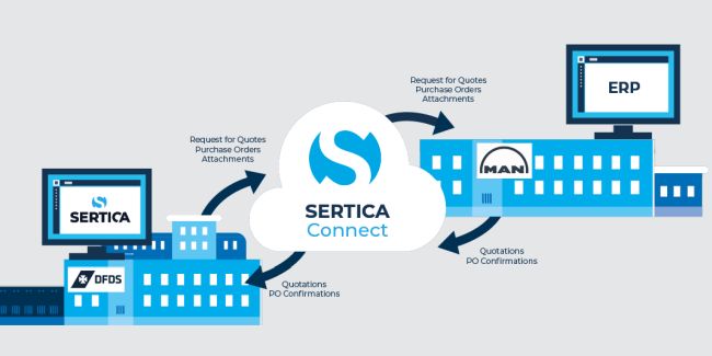 SERTICA-Connect-Integration
