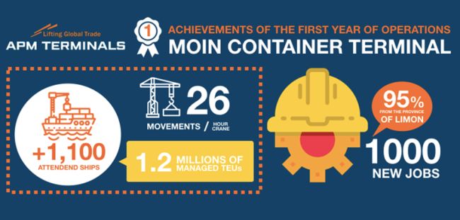 moin terminal costa rica-achievements