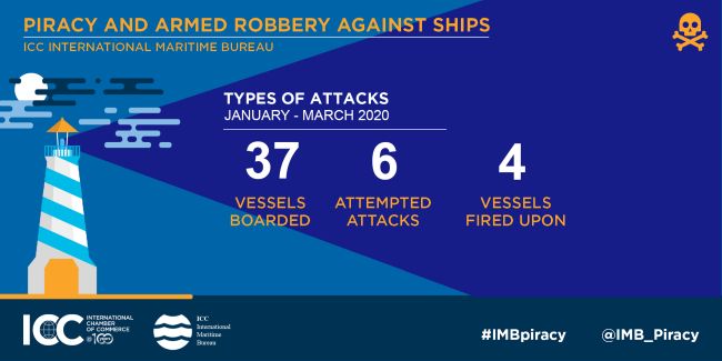 IMB Report