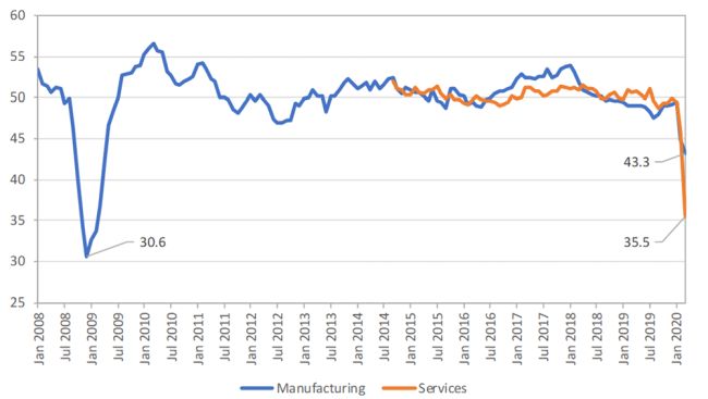 New export orders from purchasing managers indices, Jan. 2008 – Mar. 2020