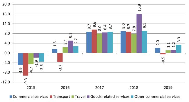 Growth in the value of commercial services exports by category, 2015‑2019 