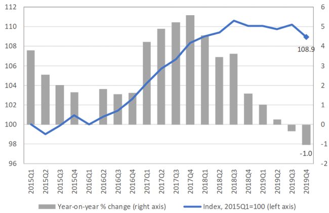 Chart 4: World merchandise exports and imports, 2015Q1‑2019Q4