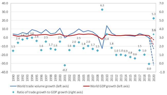 WTO Secretariat for trade and consensus estimates for historical GDP. Projections for GDP based on scenarios simulated with WTO Global Trade Model