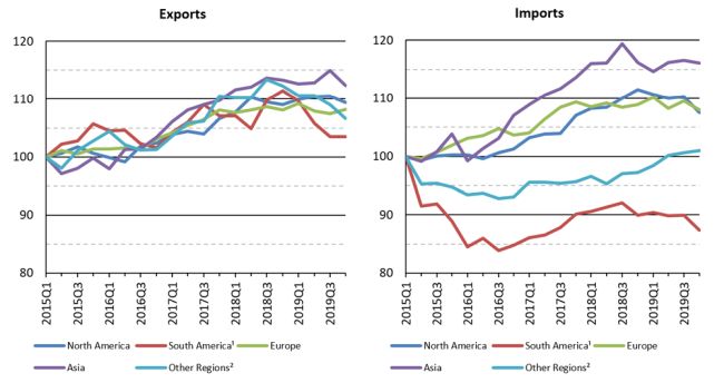 Merchandise exports and imports by region, 2015Q1‑2019Q4