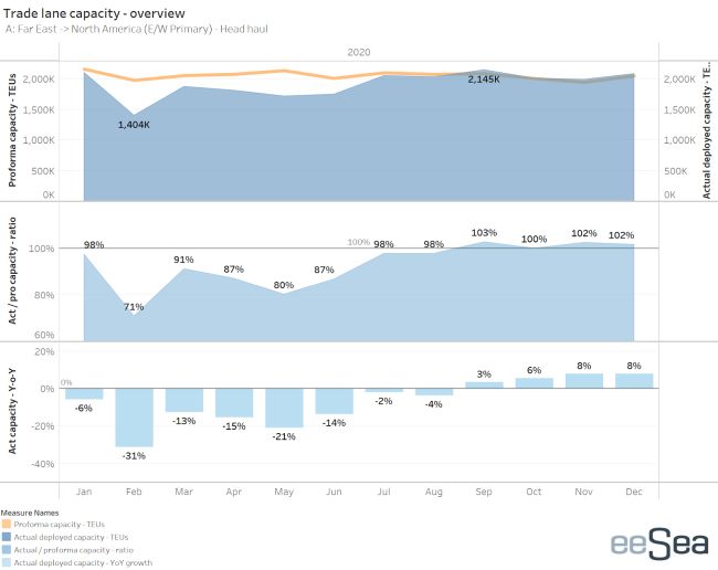 trade lane capacity overview