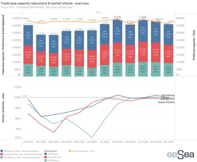 trade lane capacity reductoins & market shares