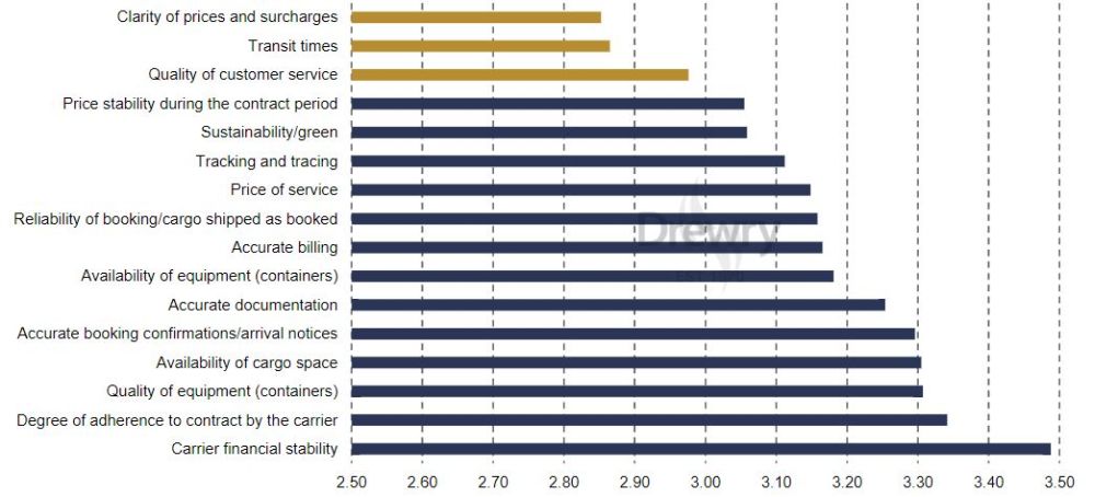 Drewry Research report