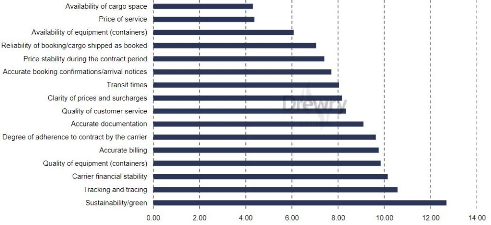 Drewry Research report