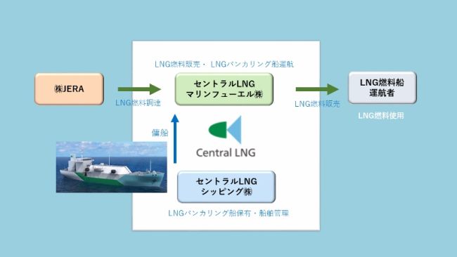 Japan's first LNG bunkering ship launched_supply system
