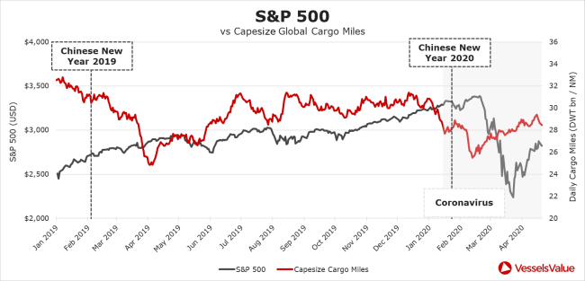 S&P 500 vs Capesize Global Cargo Miles