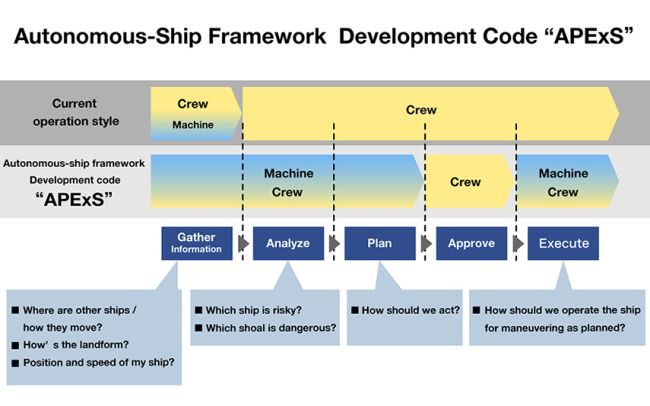 autonomous ship framework development code apexs