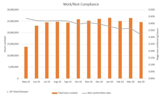 covid-19-annex-b---graph-'seafarer-working-hours---last-12-months'-source-