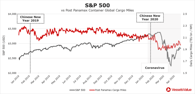 s&P 500 vs post panamax container global cargo miles