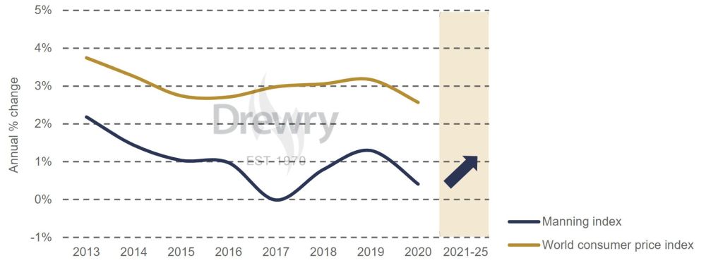 Drewry Manning index and world consumer price_officer