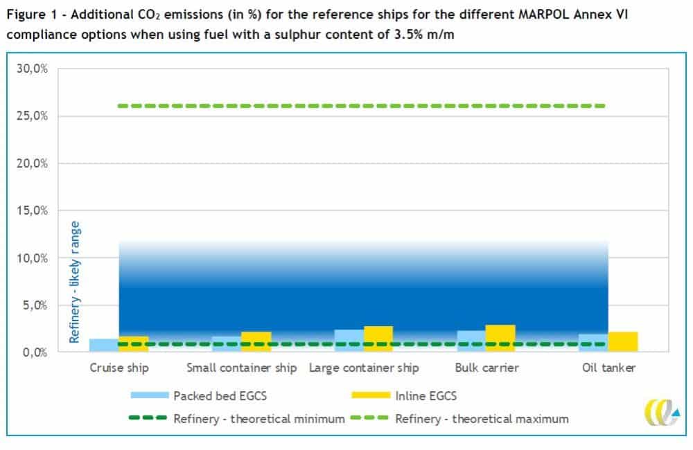 Scrubbers Beat Compliant Fuel In Race To Reduce CO2 Emissions