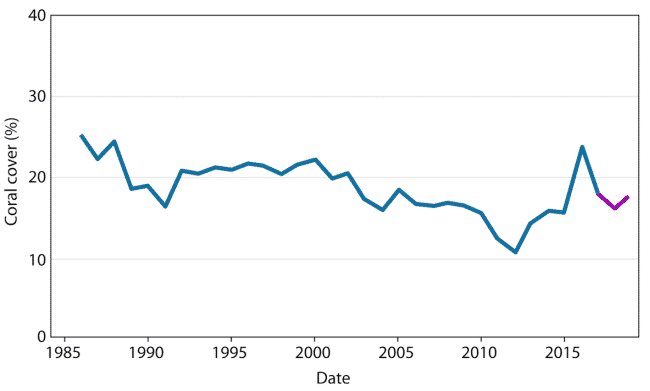 Claims Of Dramatic Loss Of Great Barrier Reef Corals Are False