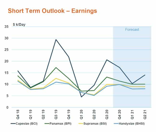 Second Round Of Lockdowns Takes Wind Out Of Dry Bulk Recovery