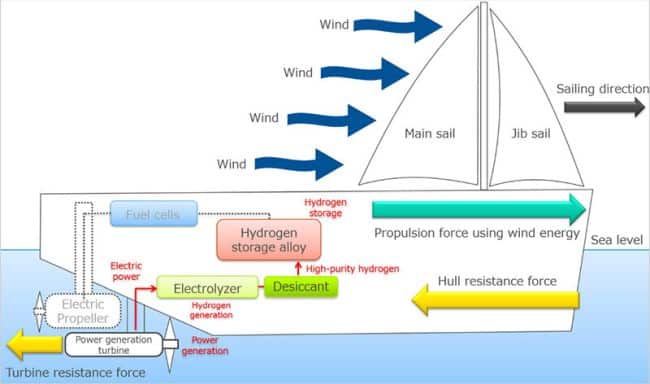 Strong wind periods wind energy propulsion and hydrogen storage