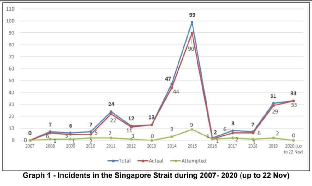 graph 1 incidents in the singapore strait during 2007 - 2020