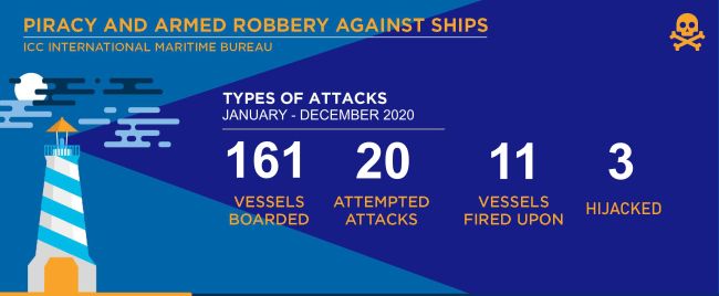 IMB’s annual piracy report 2020