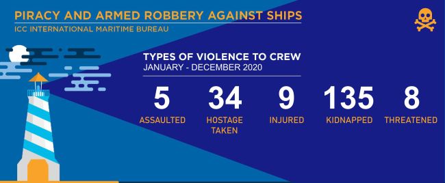 IMB’s annual piracy report 2020