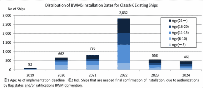 Distribution of BWMS Installation dates