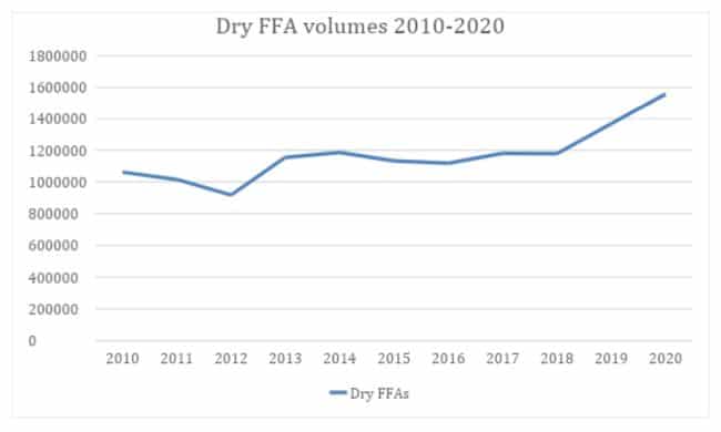 Dry ffa volumes 2010-2020