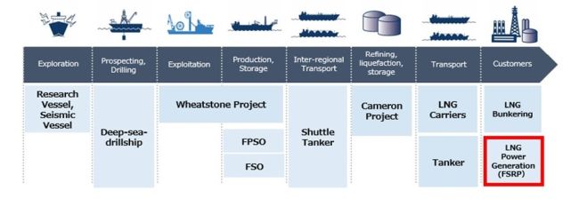 NYK To Participate In Design, Development And Engineering Of FSRP Project In Papua New Guinea