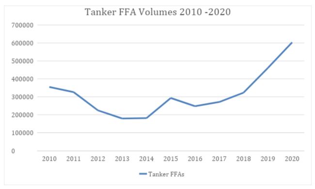 Tanker ffa volumes 2010-2020